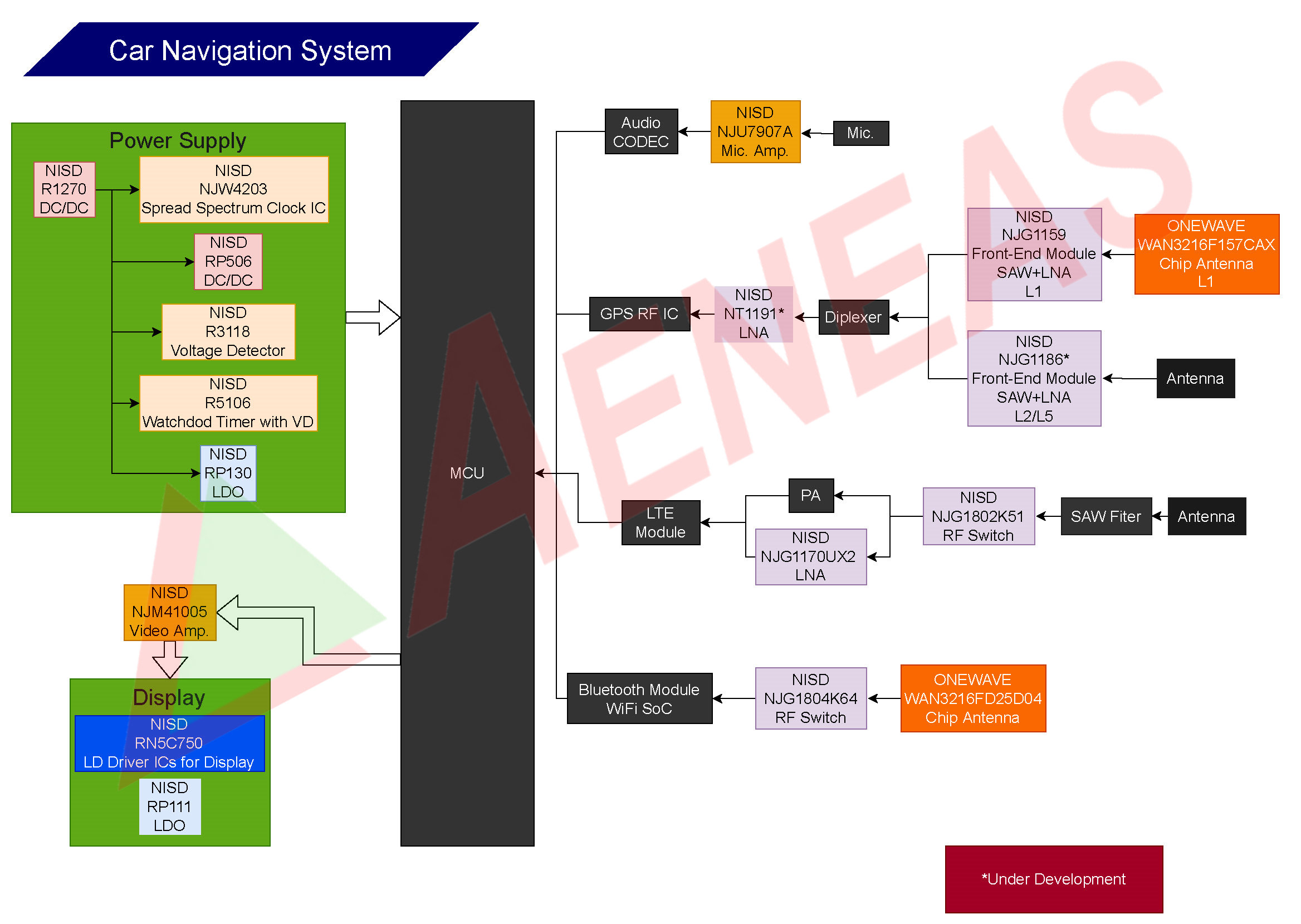 Application Block for Car Navigation